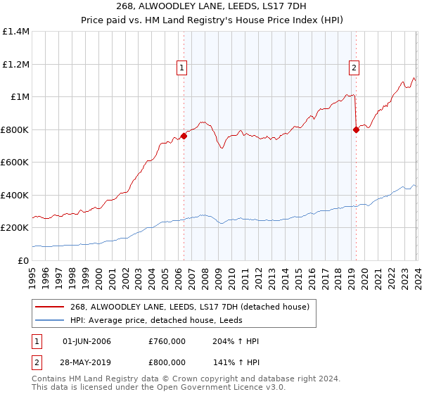 268, ALWOODLEY LANE, LEEDS, LS17 7DH: Price paid vs HM Land Registry's House Price Index