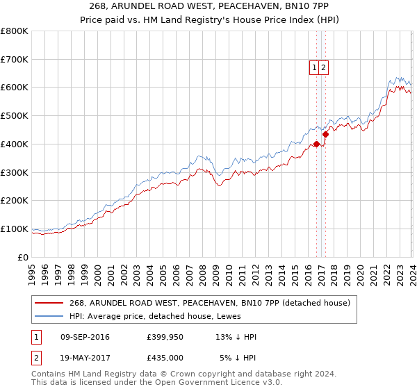 268, ARUNDEL ROAD WEST, PEACEHAVEN, BN10 7PP: Price paid vs HM Land Registry's House Price Index