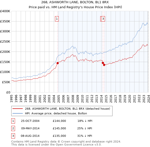 268, ASHWORTH LANE, BOLTON, BL1 8RX: Price paid vs HM Land Registry's House Price Index