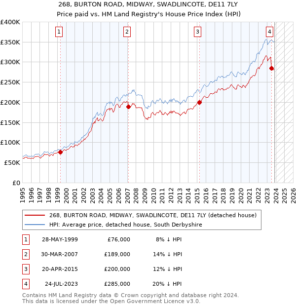 268, BURTON ROAD, MIDWAY, SWADLINCOTE, DE11 7LY: Price paid vs HM Land Registry's House Price Index