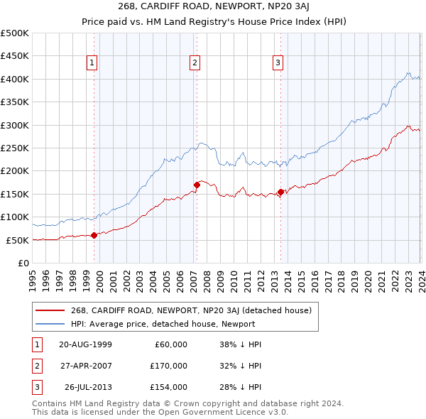 268, CARDIFF ROAD, NEWPORT, NP20 3AJ: Price paid vs HM Land Registry's House Price Index
