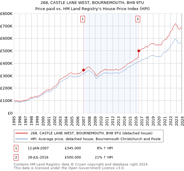 268, CASTLE LANE WEST, BOURNEMOUTH, BH8 9TU: Price paid vs HM Land Registry's House Price Index