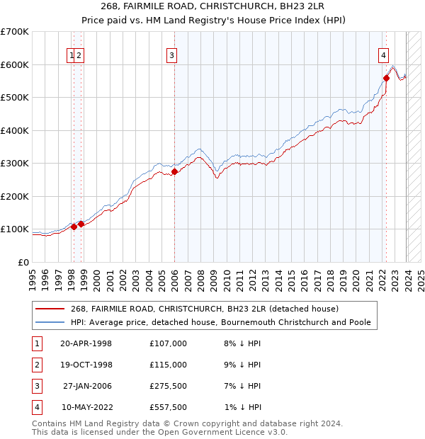 268, FAIRMILE ROAD, CHRISTCHURCH, BH23 2LR: Price paid vs HM Land Registry's House Price Index