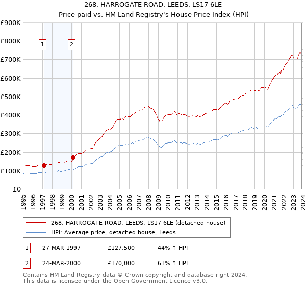 268, HARROGATE ROAD, LEEDS, LS17 6LE: Price paid vs HM Land Registry's House Price Index