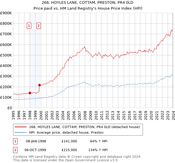 268, HOYLES LANE, COTTAM, PRESTON, PR4 0LD: Price paid vs HM Land Registry's House Price Index