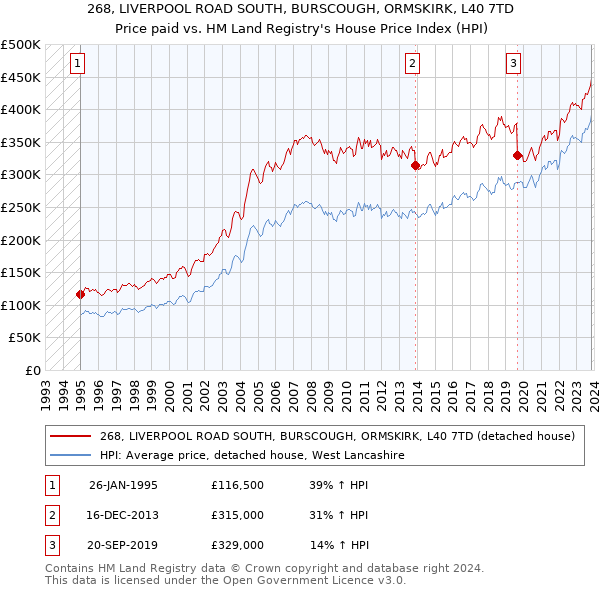 268, LIVERPOOL ROAD SOUTH, BURSCOUGH, ORMSKIRK, L40 7TD: Price paid vs HM Land Registry's House Price Index