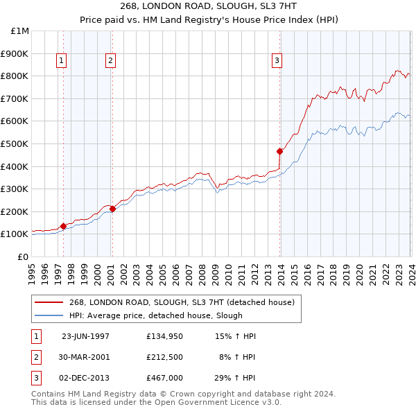268, LONDON ROAD, SLOUGH, SL3 7HT: Price paid vs HM Land Registry's House Price Index