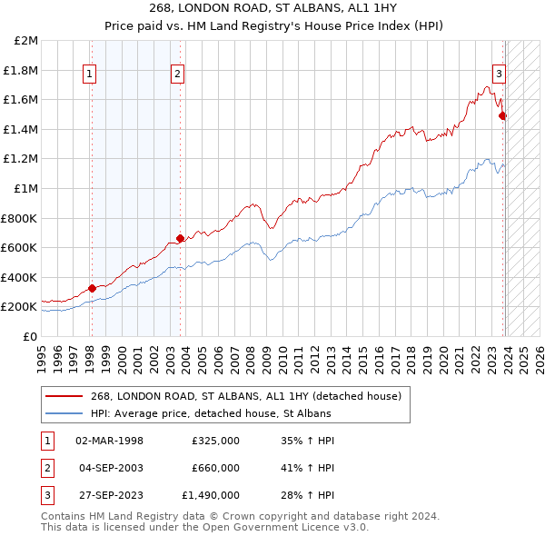 268, LONDON ROAD, ST ALBANS, AL1 1HY: Price paid vs HM Land Registry's House Price Index