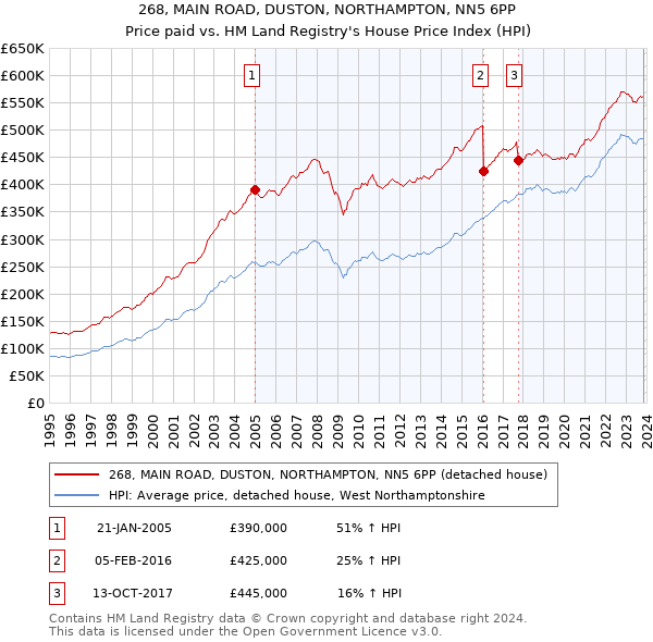 268, MAIN ROAD, DUSTON, NORTHAMPTON, NN5 6PP: Price paid vs HM Land Registry's House Price Index