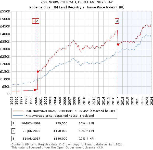 268, NORWICH ROAD, DEREHAM, NR20 3AY: Price paid vs HM Land Registry's House Price Index