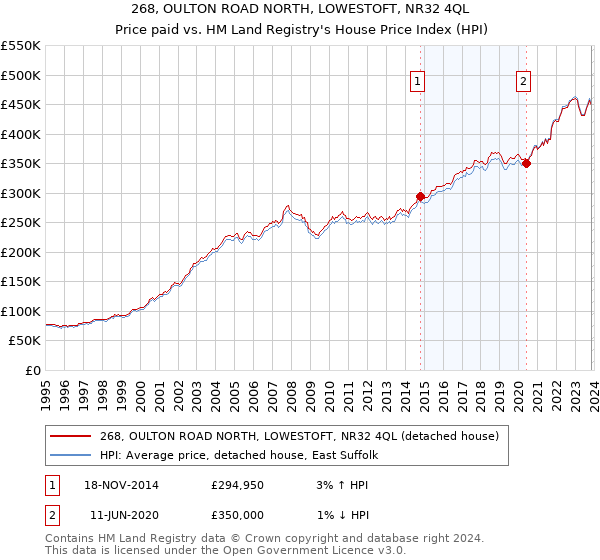 268, OULTON ROAD NORTH, LOWESTOFT, NR32 4QL: Price paid vs HM Land Registry's House Price Index
