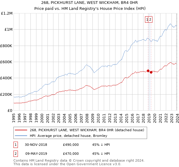 268, PICKHURST LANE, WEST WICKHAM, BR4 0HR: Price paid vs HM Land Registry's House Price Index