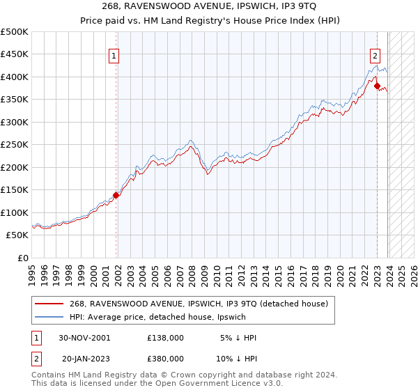 268, RAVENSWOOD AVENUE, IPSWICH, IP3 9TQ: Price paid vs HM Land Registry's House Price Index