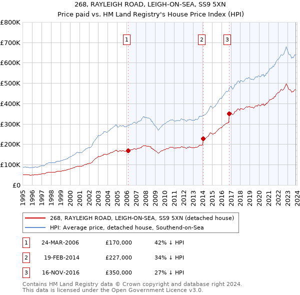 268, RAYLEIGH ROAD, LEIGH-ON-SEA, SS9 5XN: Price paid vs HM Land Registry's House Price Index
