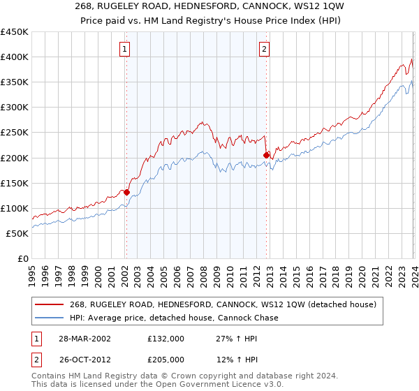 268, RUGELEY ROAD, HEDNESFORD, CANNOCK, WS12 1QW: Price paid vs HM Land Registry's House Price Index