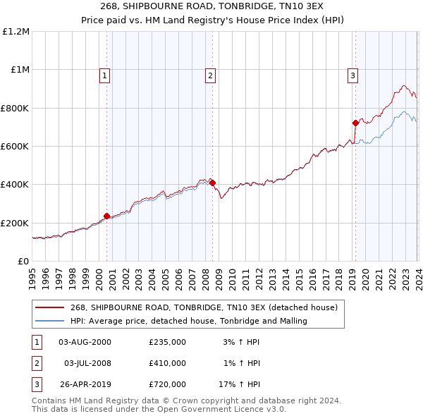 268, SHIPBOURNE ROAD, TONBRIDGE, TN10 3EX: Price paid vs HM Land Registry's House Price Index