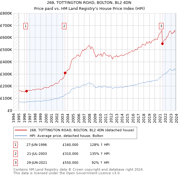 268, TOTTINGTON ROAD, BOLTON, BL2 4DN: Price paid vs HM Land Registry's House Price Index