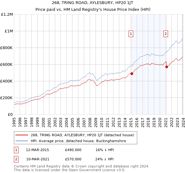 268, TRING ROAD, AYLESBURY, HP20 1JT: Price paid vs HM Land Registry's House Price Index