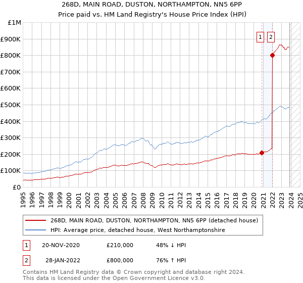 268D, MAIN ROAD, DUSTON, NORTHAMPTON, NN5 6PP: Price paid vs HM Land Registry's House Price Index
