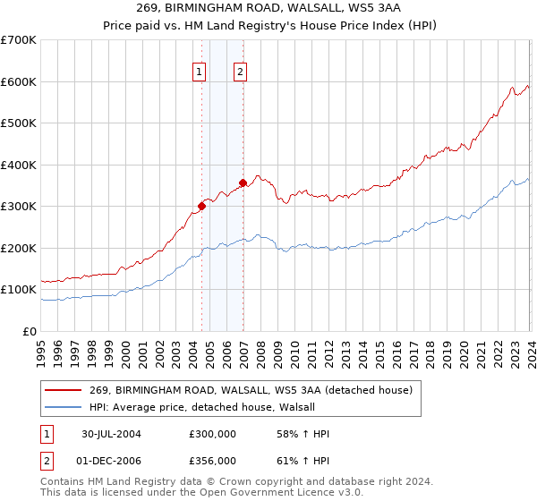 269, BIRMINGHAM ROAD, WALSALL, WS5 3AA: Price paid vs HM Land Registry's House Price Index