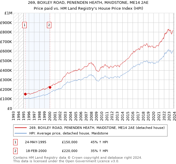 269, BOXLEY ROAD, PENENDEN HEATH, MAIDSTONE, ME14 2AE: Price paid vs HM Land Registry's House Price Index