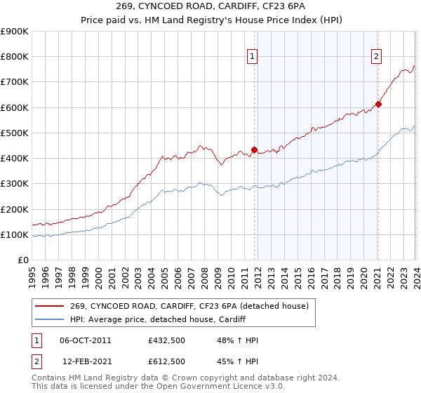 269, CYNCOED ROAD, CARDIFF, CF23 6PA: Price paid vs HM Land Registry's House Price Index