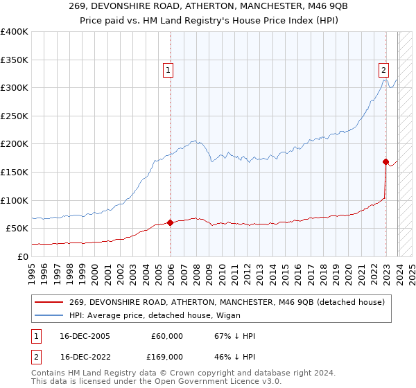 269, DEVONSHIRE ROAD, ATHERTON, MANCHESTER, M46 9QB: Price paid vs HM Land Registry's House Price Index