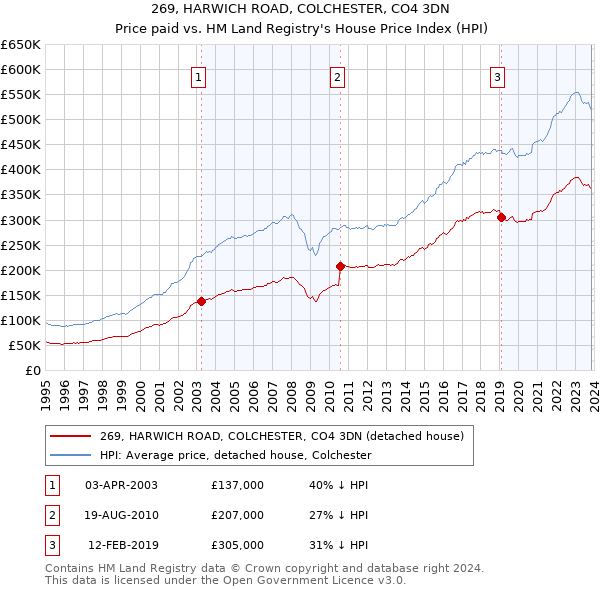 269, HARWICH ROAD, COLCHESTER, CO4 3DN: Price paid vs HM Land Registry's House Price Index