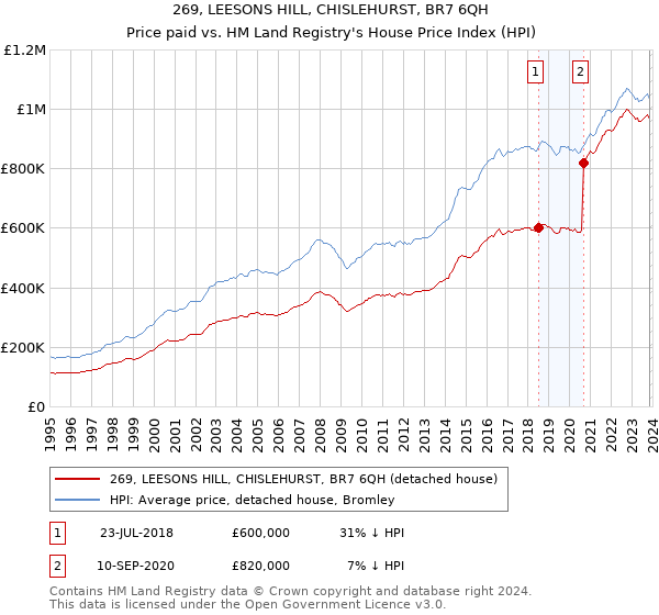 269, LEESONS HILL, CHISLEHURST, BR7 6QH: Price paid vs HM Land Registry's House Price Index