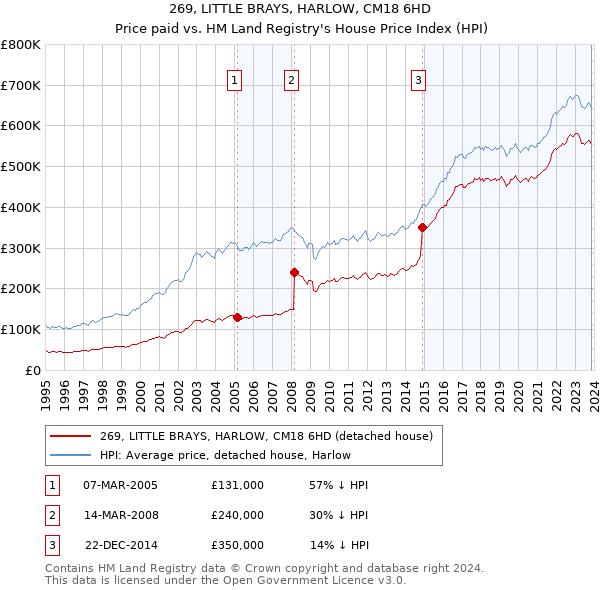 269, LITTLE BRAYS, HARLOW, CM18 6HD: Price paid vs HM Land Registry's House Price Index