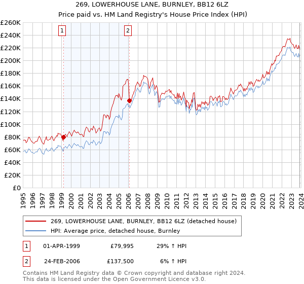 269, LOWERHOUSE LANE, BURNLEY, BB12 6LZ: Price paid vs HM Land Registry's House Price Index