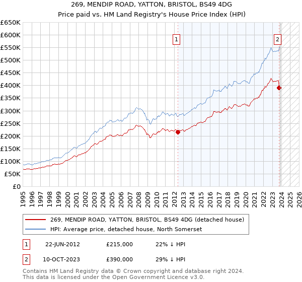 269, MENDIP ROAD, YATTON, BRISTOL, BS49 4DG: Price paid vs HM Land Registry's House Price Index