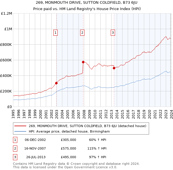 269, MONMOUTH DRIVE, SUTTON COLDFIELD, B73 6JU: Price paid vs HM Land Registry's House Price Index