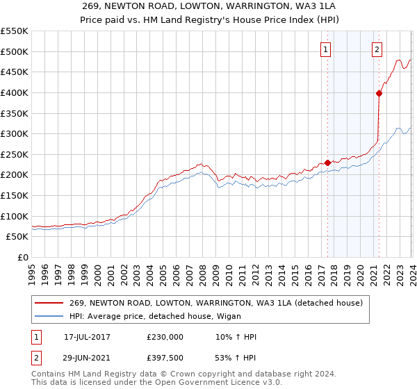 269, NEWTON ROAD, LOWTON, WARRINGTON, WA3 1LA: Price paid vs HM Land Registry's House Price Index