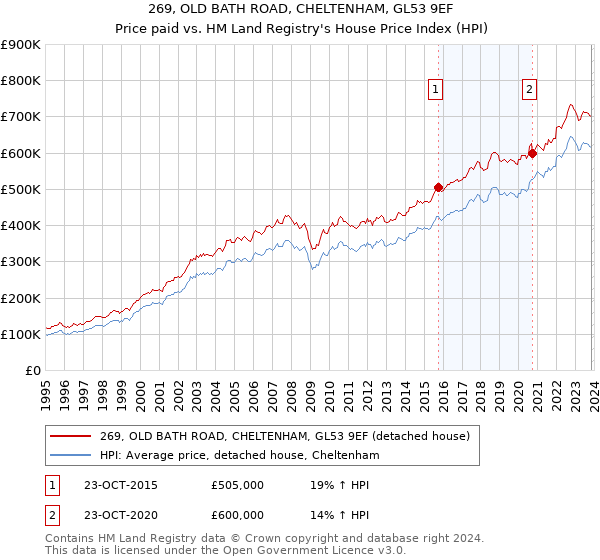 269, OLD BATH ROAD, CHELTENHAM, GL53 9EF: Price paid vs HM Land Registry's House Price Index