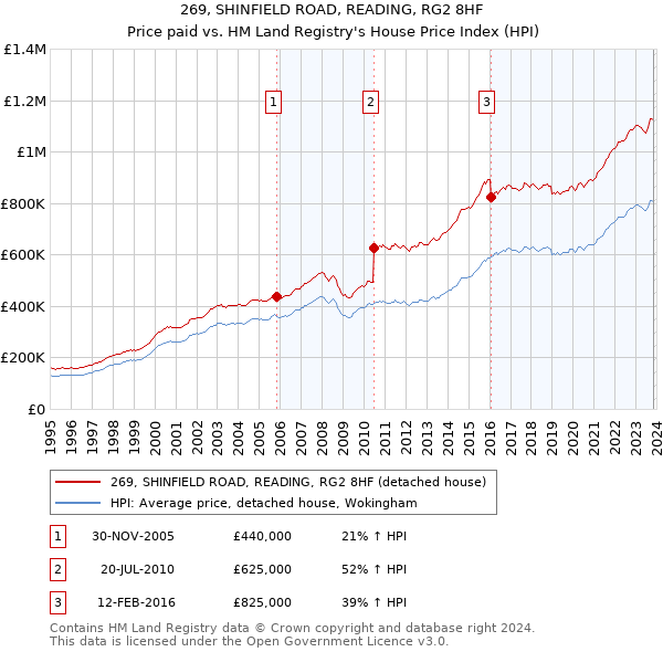269, SHINFIELD ROAD, READING, RG2 8HF: Price paid vs HM Land Registry's House Price Index