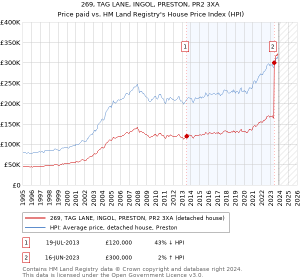 269, TAG LANE, INGOL, PRESTON, PR2 3XA: Price paid vs HM Land Registry's House Price Index