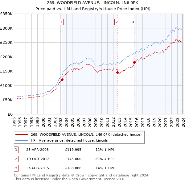 269, WOODFIELD AVENUE, LINCOLN, LN6 0PX: Price paid vs HM Land Registry's House Price Index
