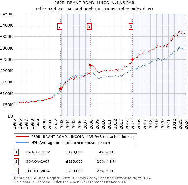 269B, BRANT ROAD, LINCOLN, LN5 9AB: Price paid vs HM Land Registry's House Price Index