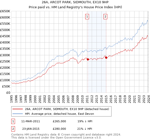 26A, ARCOT PARK, SIDMOUTH, EX10 9HP: Price paid vs HM Land Registry's House Price Index