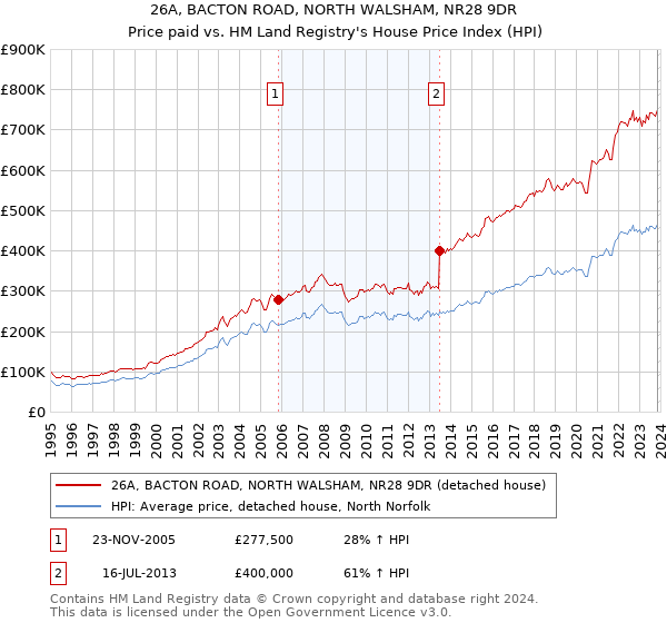 26A, BACTON ROAD, NORTH WALSHAM, NR28 9DR: Price paid vs HM Land Registry's House Price Index