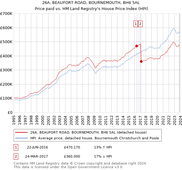 26A, BEAUFORT ROAD, BOURNEMOUTH, BH6 5AL: Price paid vs HM Land Registry's House Price Index