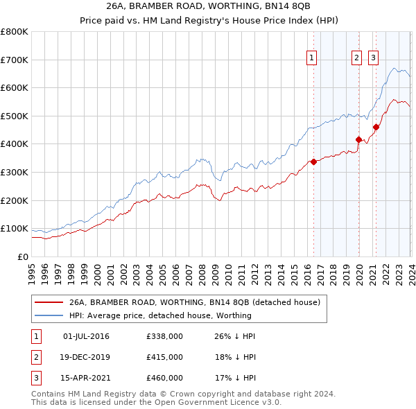 26A, BRAMBER ROAD, WORTHING, BN14 8QB: Price paid vs HM Land Registry's House Price Index