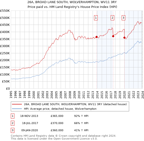 26A, BROAD LANE SOUTH, WOLVERHAMPTON, WV11 3RY: Price paid vs HM Land Registry's House Price Index