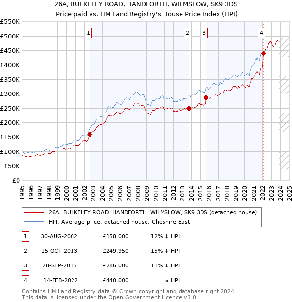 26A, BULKELEY ROAD, HANDFORTH, WILMSLOW, SK9 3DS: Price paid vs HM Land Registry's House Price Index