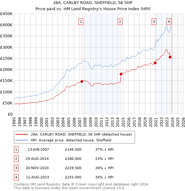 26A, CARLBY ROAD, SHEFFIELD, S6 5HP: Price paid vs HM Land Registry's House Price Index