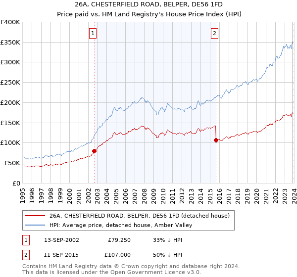 26A, CHESTERFIELD ROAD, BELPER, DE56 1FD: Price paid vs HM Land Registry's House Price Index