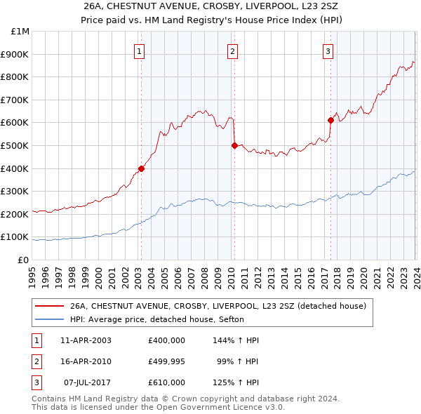 26A, CHESTNUT AVENUE, CROSBY, LIVERPOOL, L23 2SZ: Price paid vs HM Land Registry's House Price Index