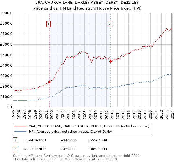 26A, CHURCH LANE, DARLEY ABBEY, DERBY, DE22 1EY: Price paid vs HM Land Registry's House Price Index