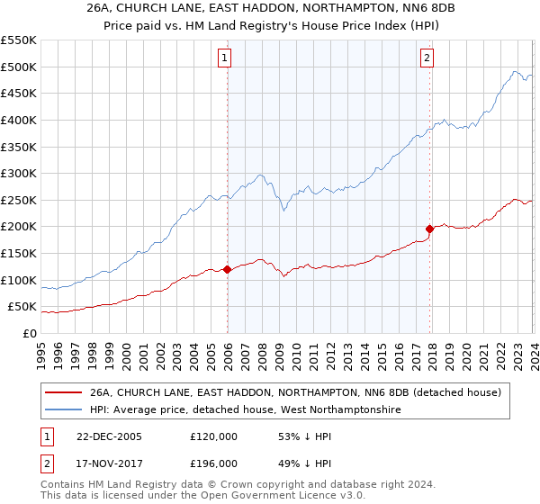 26A, CHURCH LANE, EAST HADDON, NORTHAMPTON, NN6 8DB: Price paid vs HM Land Registry's House Price Index